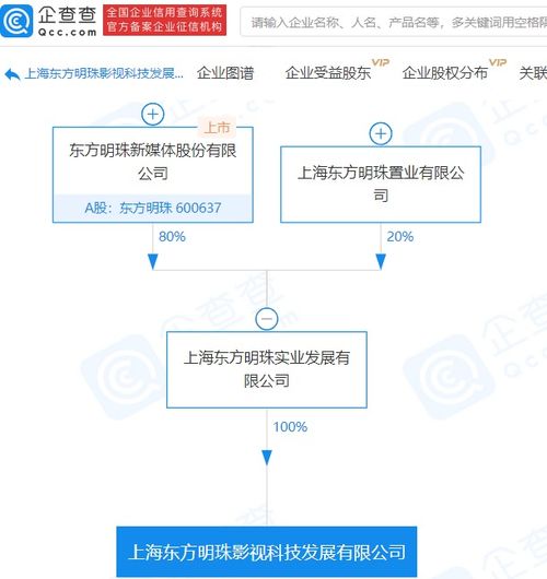 東方明珠控股成立影視科技公司，4.8億注資加速數(shù)字內(nèi)容產(chǎn)業(yè)布局